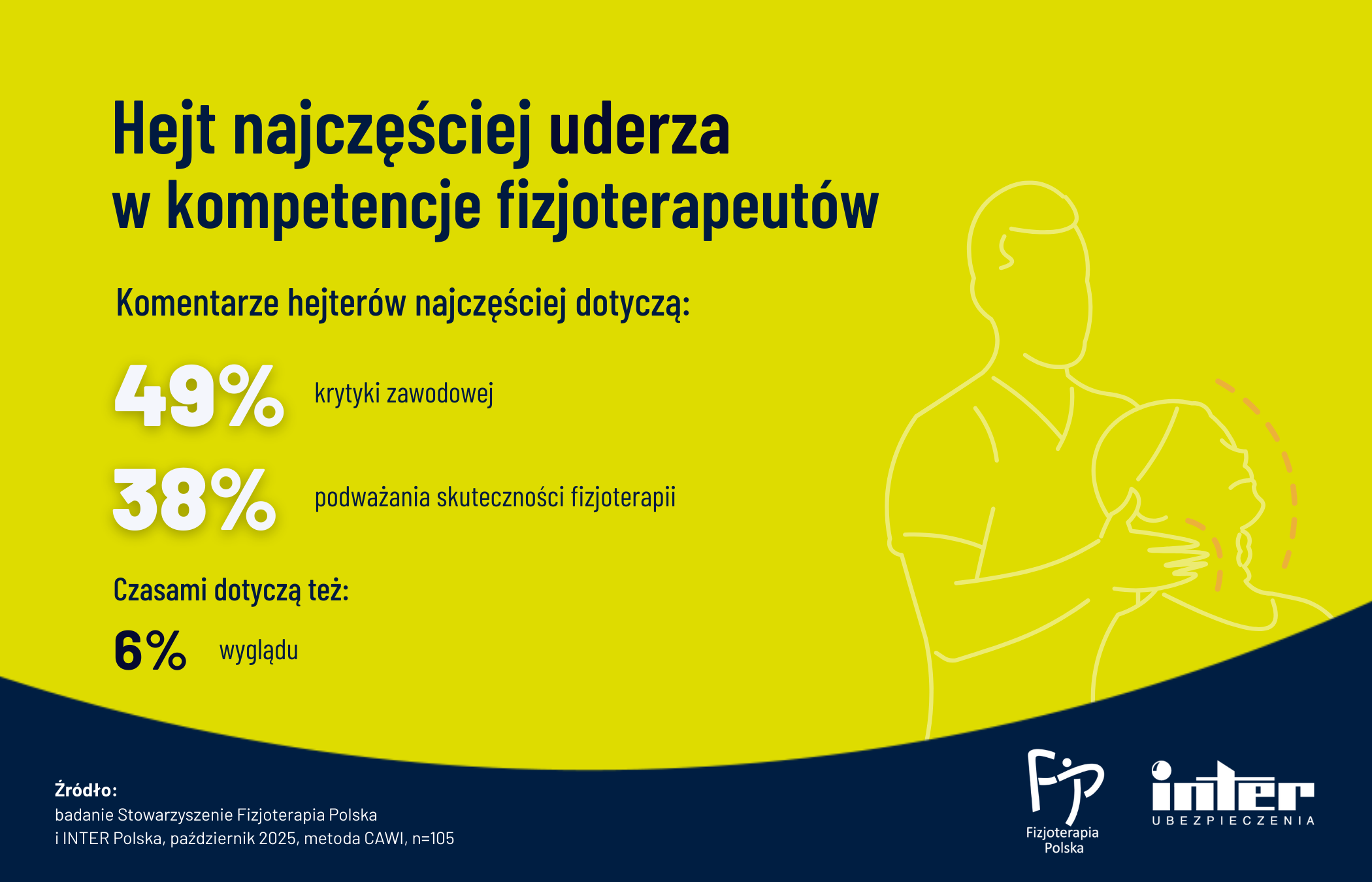 Hejt uderza w kompetencje fizjoterapeutów - komentarze najczęściej dotyczą krytyki zawodowej i podważania skuteczności fizjoterapii