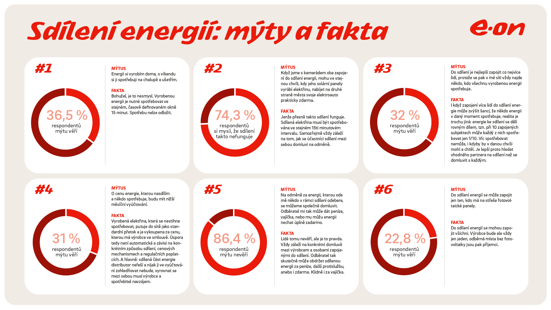 Češi o sdílení energií slyšeli. Obestírá ho ale spousta mýtů. Pomoc jim nabízí E.ON Partner sdílení