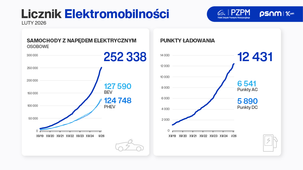 Licznik Elektromobilności: początek 2026 r. na plusie w segmencie e-mobility