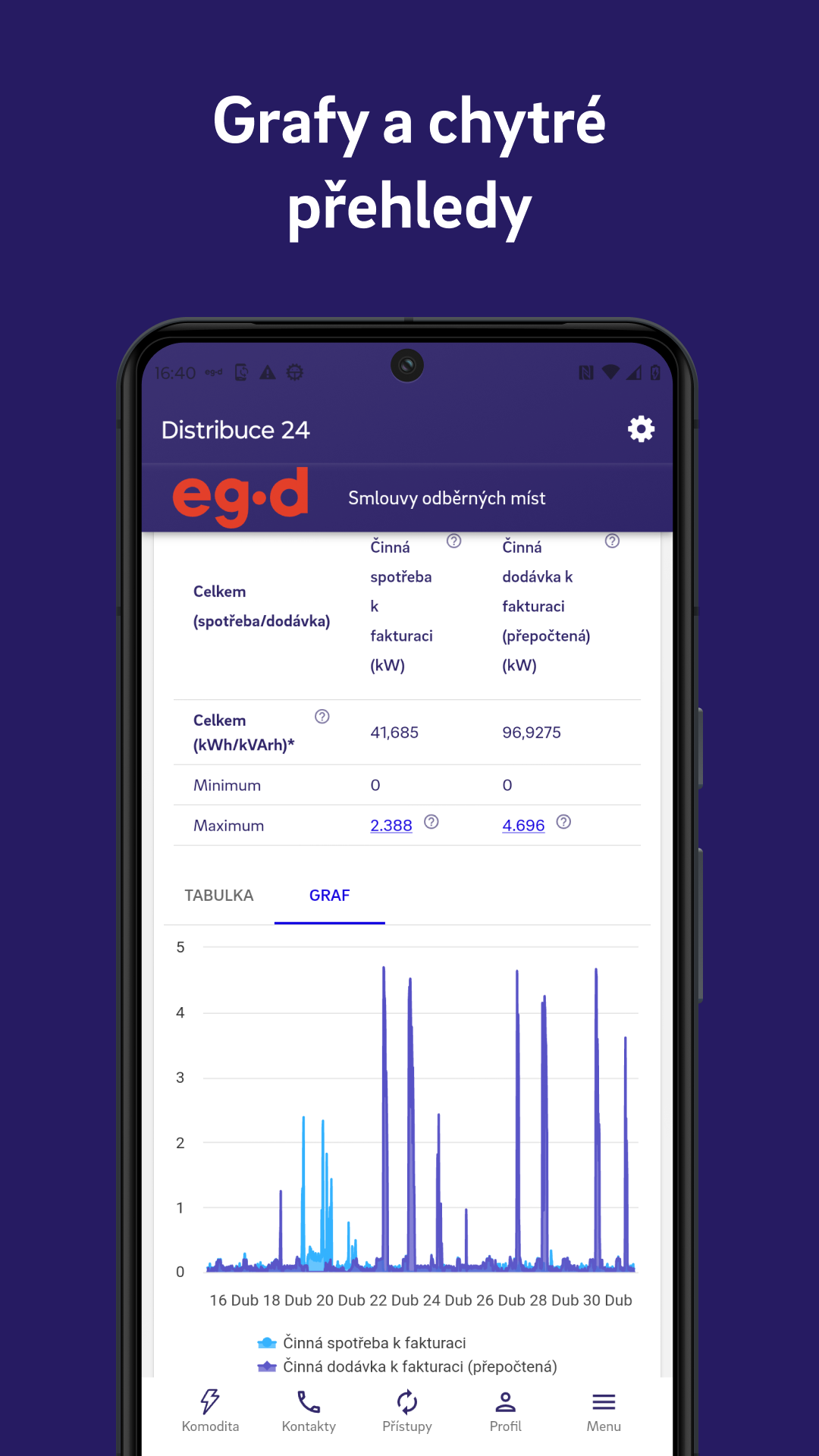 EG.D připravilo zcela novou aplikaci Distribuce24. Zákazníkům přinese ještě více funkcí a komfortu
