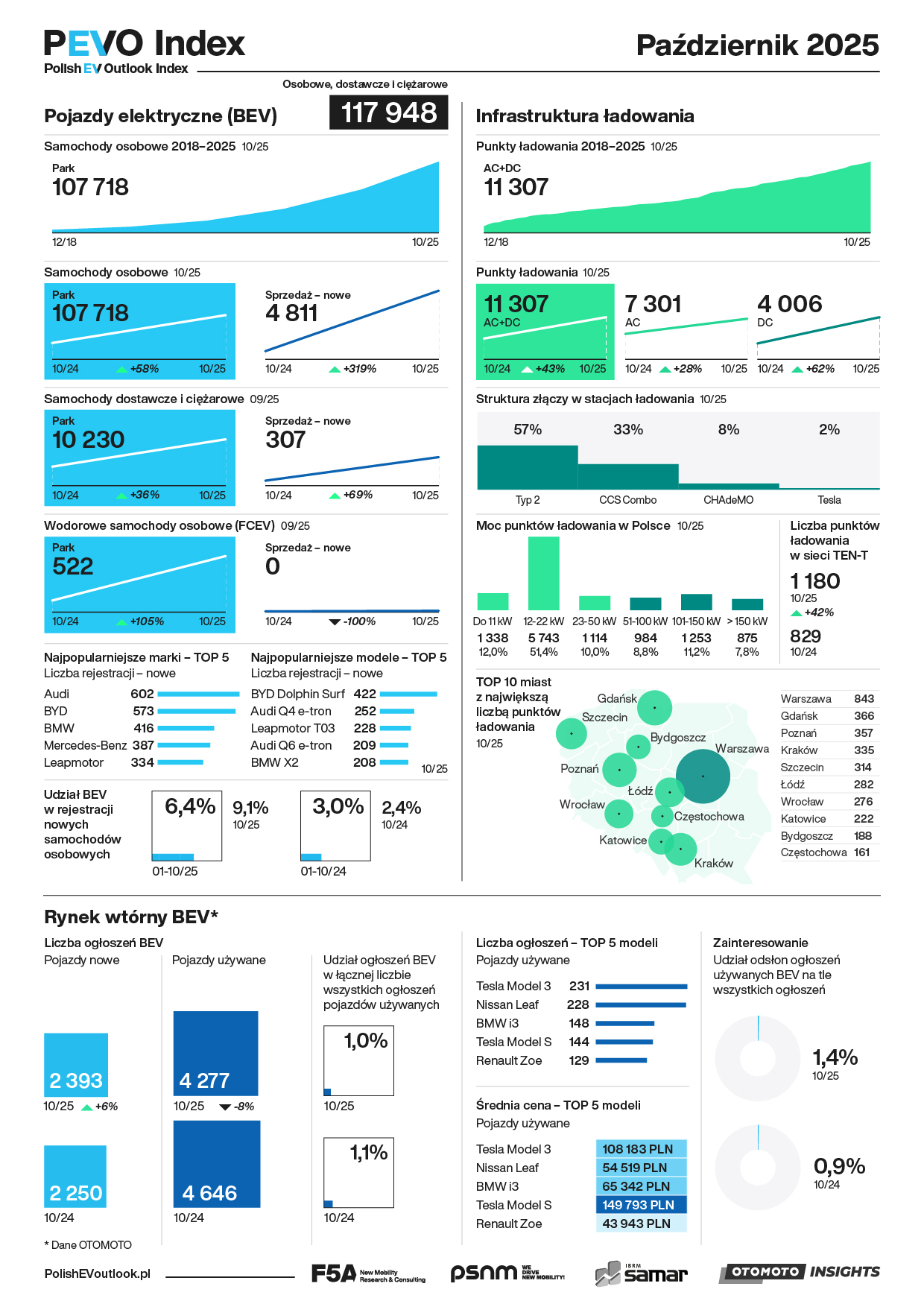 PEVO Index - październik 2025