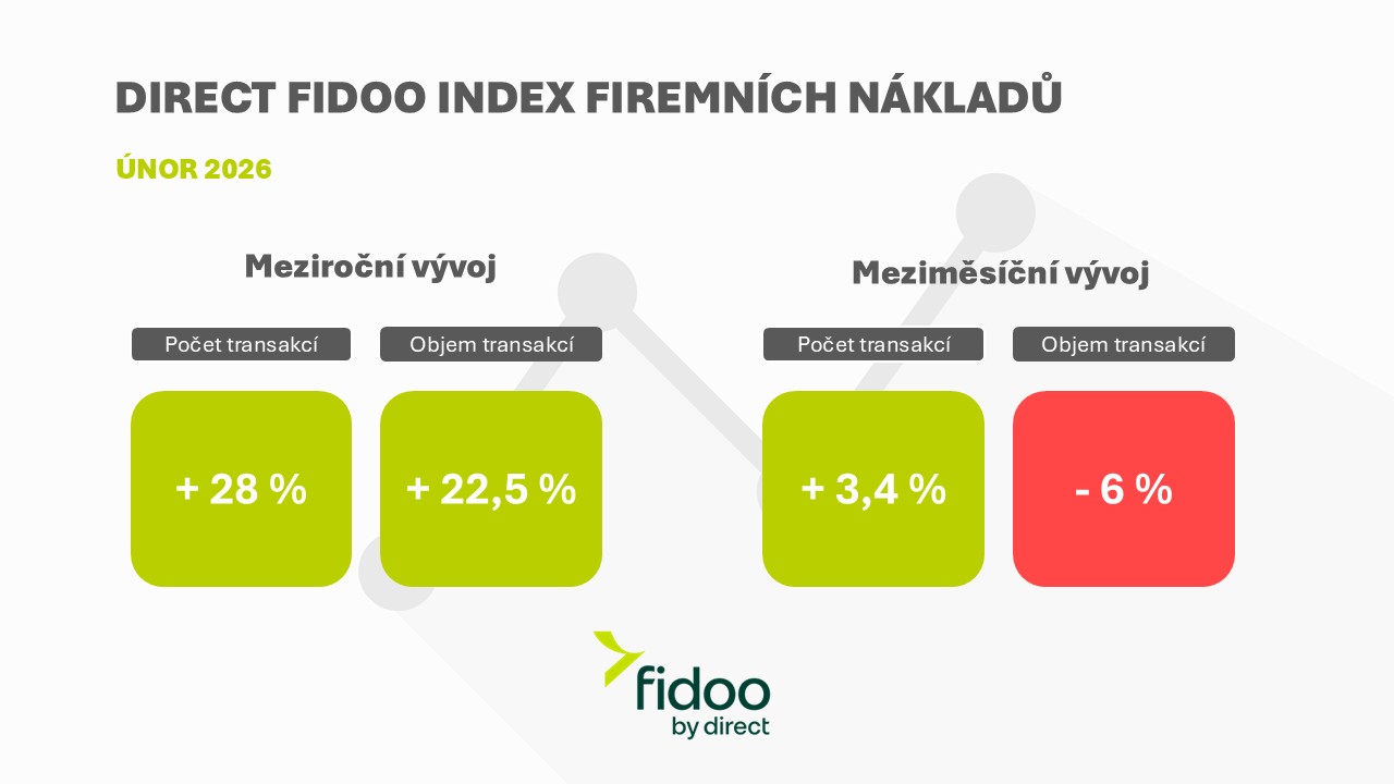 DIRECT FIDOO INDEX FIREMNÍCH NÁKLADŮ: České firmy utrácejí častěji než loni, na pozadí globálních událostí ale brzdí větší výdaje