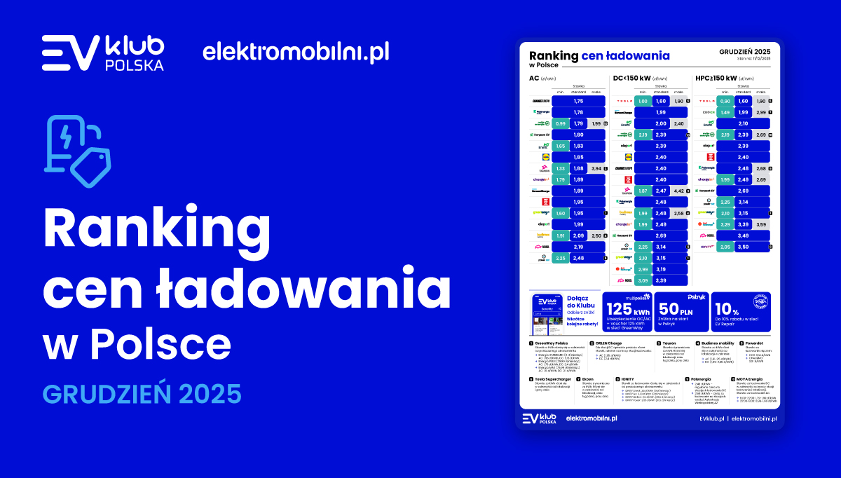 Ranking cen ładowania: Jedna jazda, 156 złotych różnicy. Absurd polskiego rynku elektromobilności