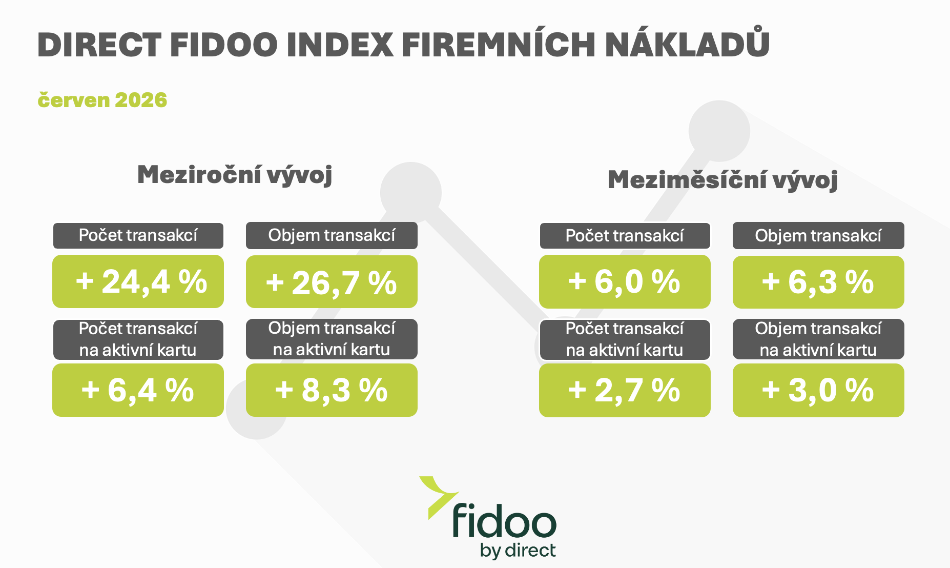 Podle dat Direct Fidoo Indexu firemních nákladů vzrostl meziměsíčně počet transakcí o 6 %, jejich objem pak o něco víc, o 6,3 %. 