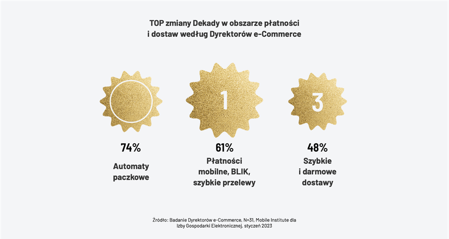 TOP zmiany Dekady w obszarze płatności i dostaw według Dyrektorów e-Commerce