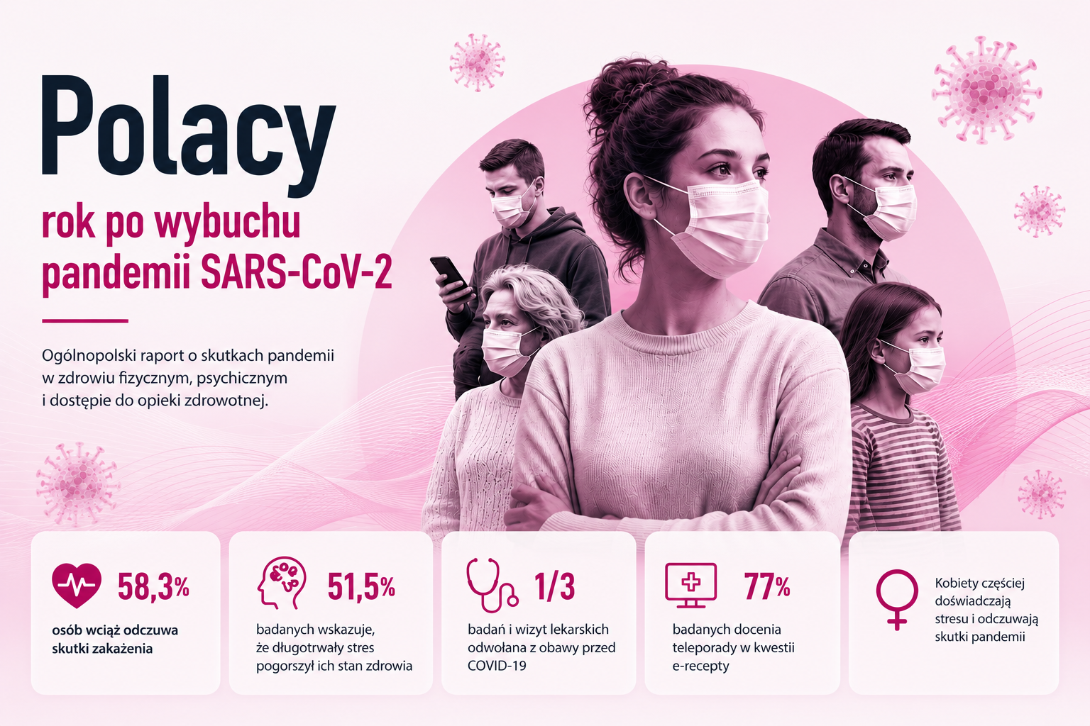„Polacy rok po wybuchu pandemii SARS-CoV-2” - raport Fundacji Aflofarm