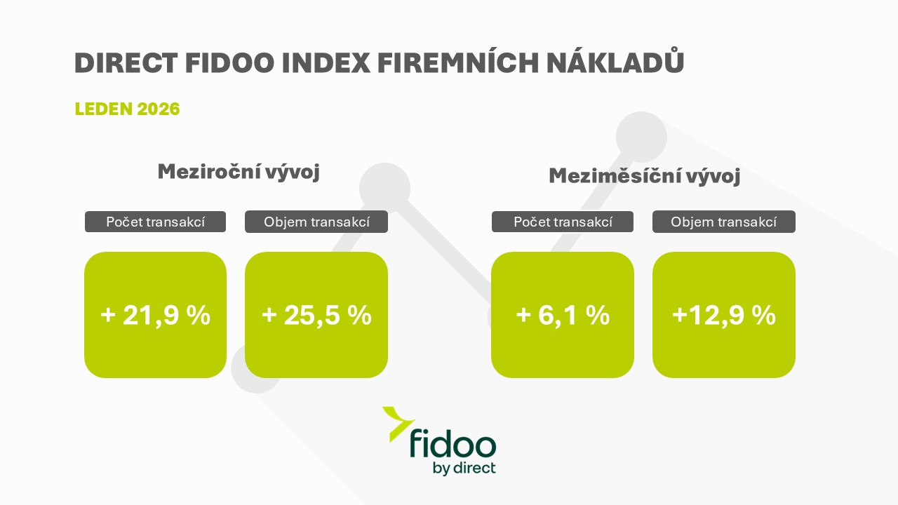 DIRECT FIDOO INDEX FIREMNÍCH NÁKLADŮ: České firmy se utrhly ze řetězu – meziročně navýšily výdaje o 25,5 %