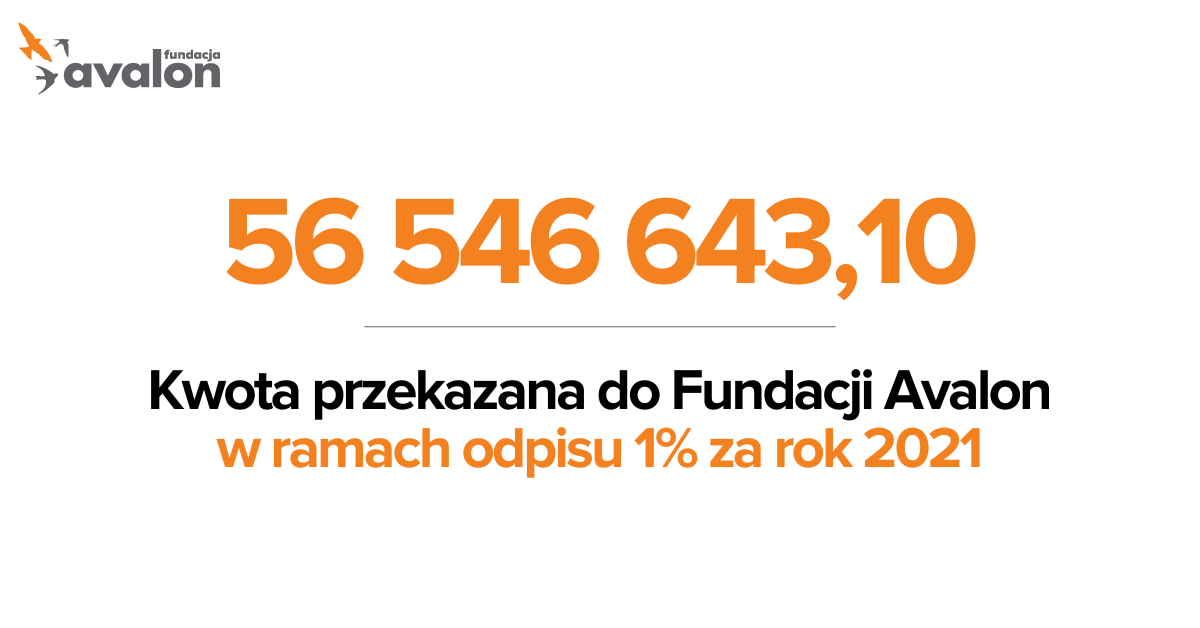 Fundacja Avalon i jej Podopieczni zebrali 56 546 643,10 złotych z 1% podatku za 2021 rok!