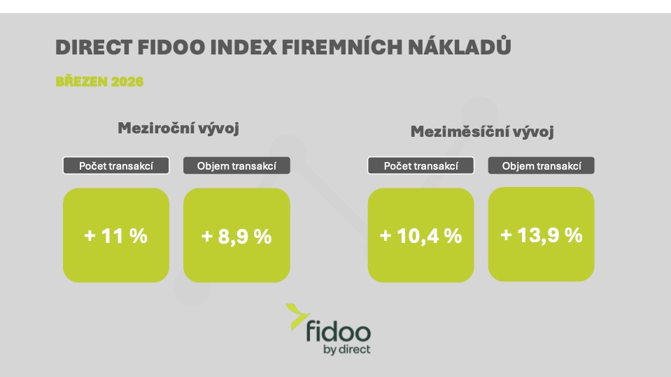 DIRECT FIDOO INDEX FIREMNÍCH NÁKLADŮ: Brzda, plyn. Firmy mění tempo výdajů podle vývoje cen a nejistoty