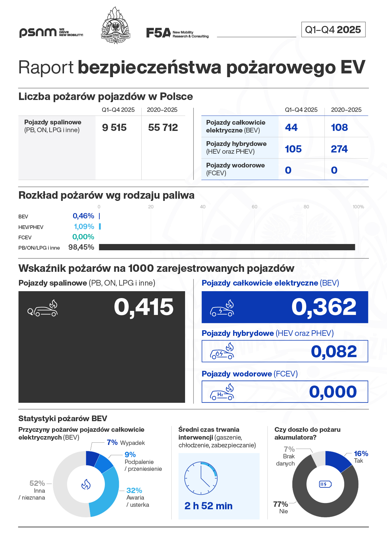 Raport Bezpieczeństwa Pożarowego EV: Rok 2025 potwierdza niską skalę pożarów pojazdów elektrycznych w Polsce