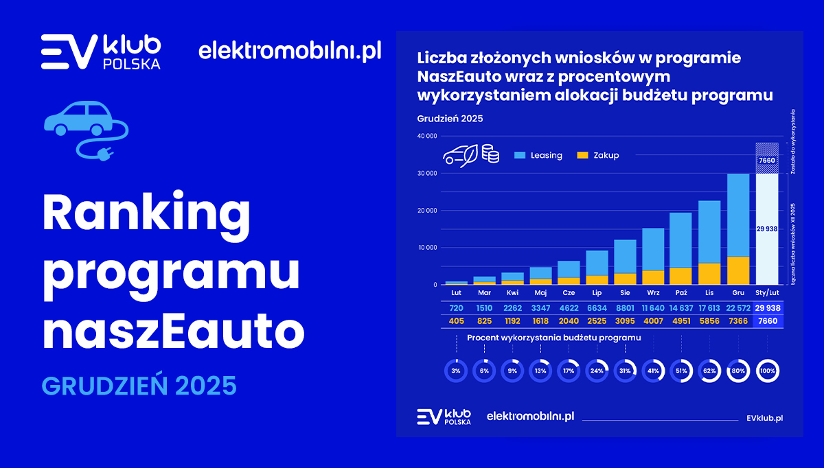 NaszEauto: ostatni dzwonek, by złożyć wniosek o dotację do elektryka