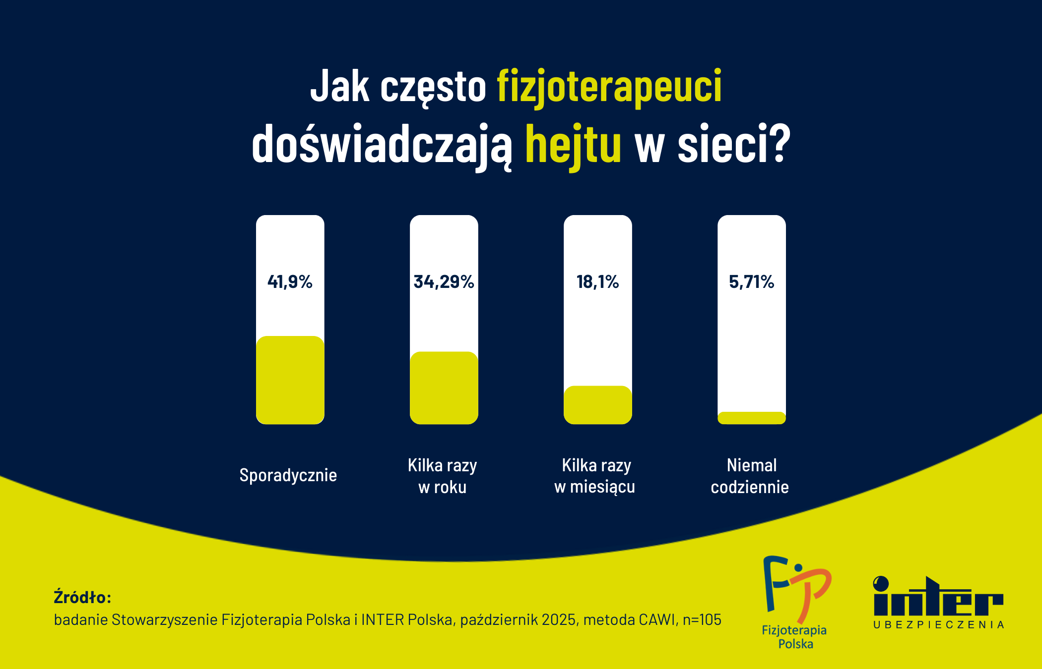 Jak często fizjoterapeuci doświadczają hejtu w sieci?
