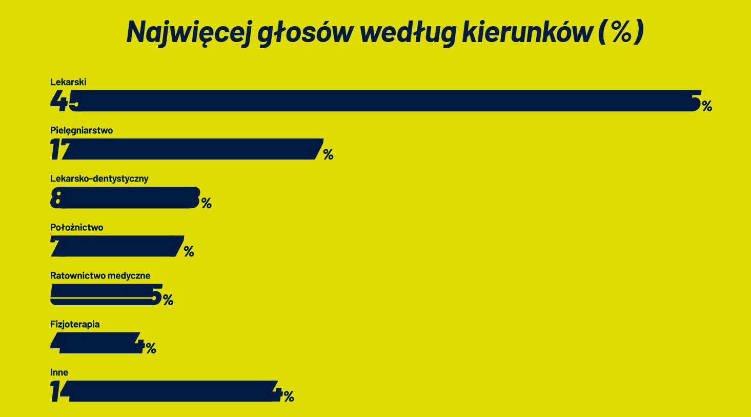 Kierunki medyczne a rozkład głosów w plebiscycie na Medyczne Słowo Roku 2026
