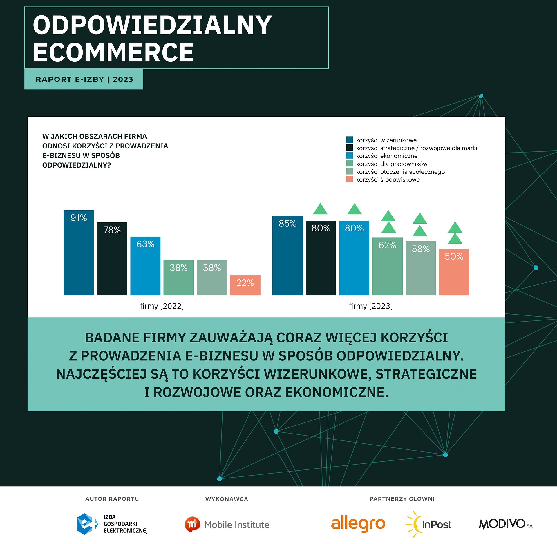 Polacy chcą kupować odpowiedzialnie