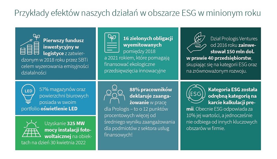 Przykłady działań Prologis w obszarze ESG w minionym roku