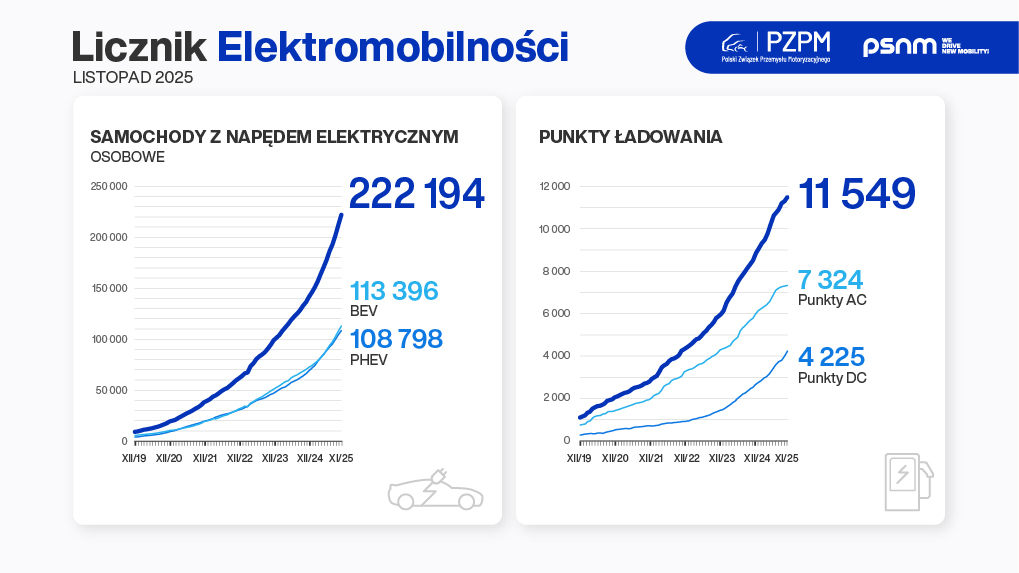 Licznik Elektromobilności: co 10. nowy samochód osobowy rejestrowany w Polsce jest elektryczny