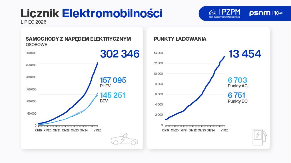 Licznik Elektromobilności: szybkie punkty stanowią już ponad połowę publicznej infrastruktury ładowania w Polsce