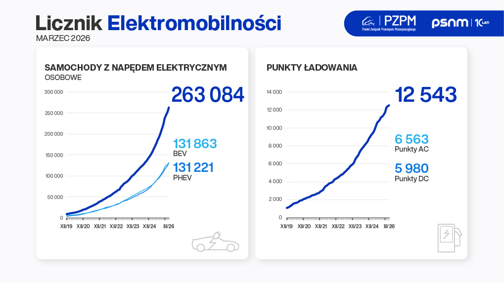 Licznik Elektromobilności: I kwartał 2026 ze znacznym wzrostem rejestracji „elektryków” rok do roku