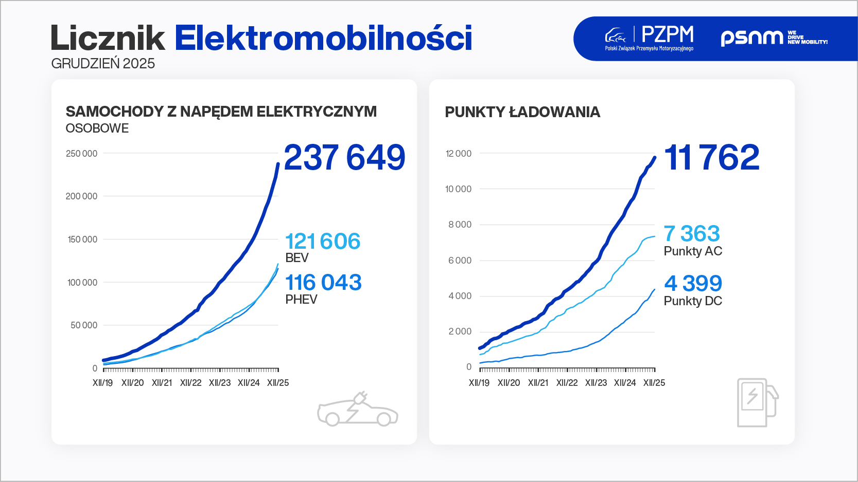 Licznik Elektromobilności: 2025 absolutnie rekordowym rokiem na polskim rynku samochodów elektrycznych