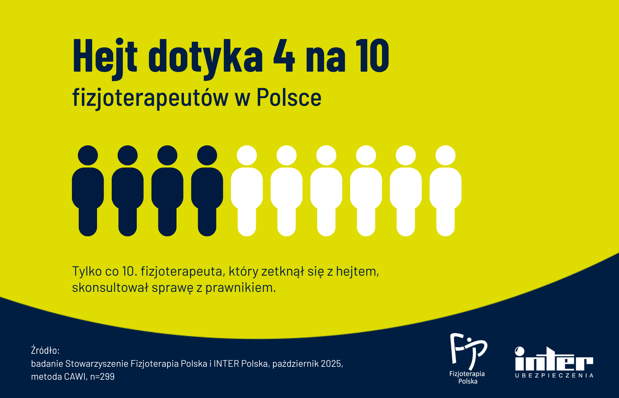 Hejt dotyka 4 na 10 fizjoterapeutów w Polsce