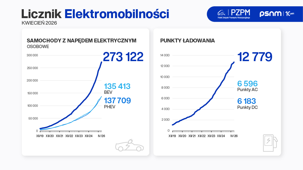 Licznik Elektromobilności: rynek na plusie mimo braku dopłat do osobowych BEV