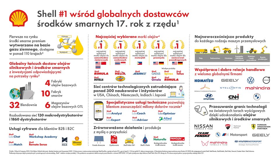 Shell #1 wśród globalnych dostawców środków smarnych